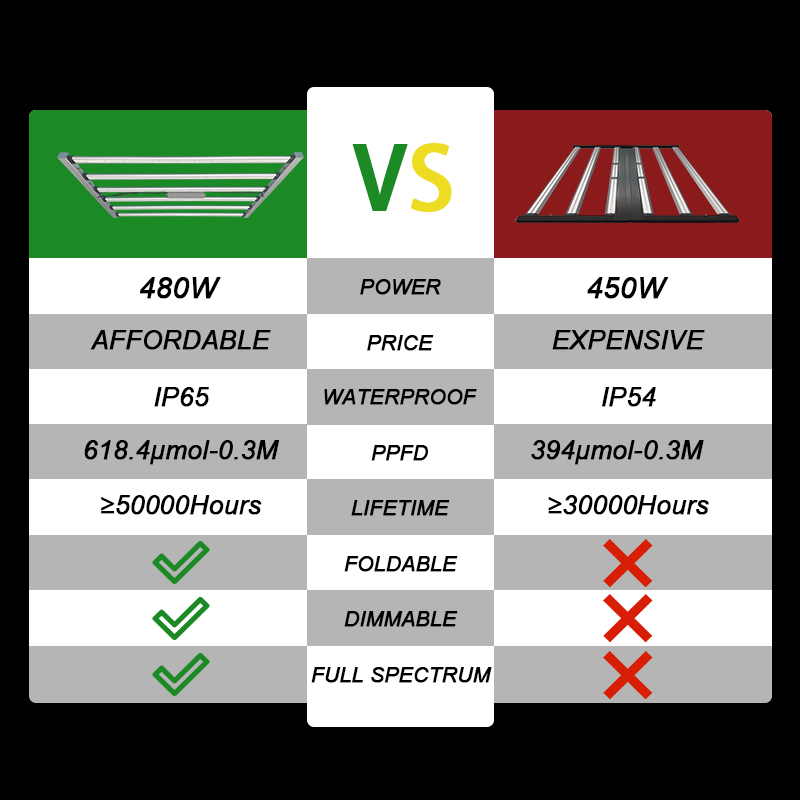High Power Commercial LED Grow - Led Plant Light Strip ulasan dan harga